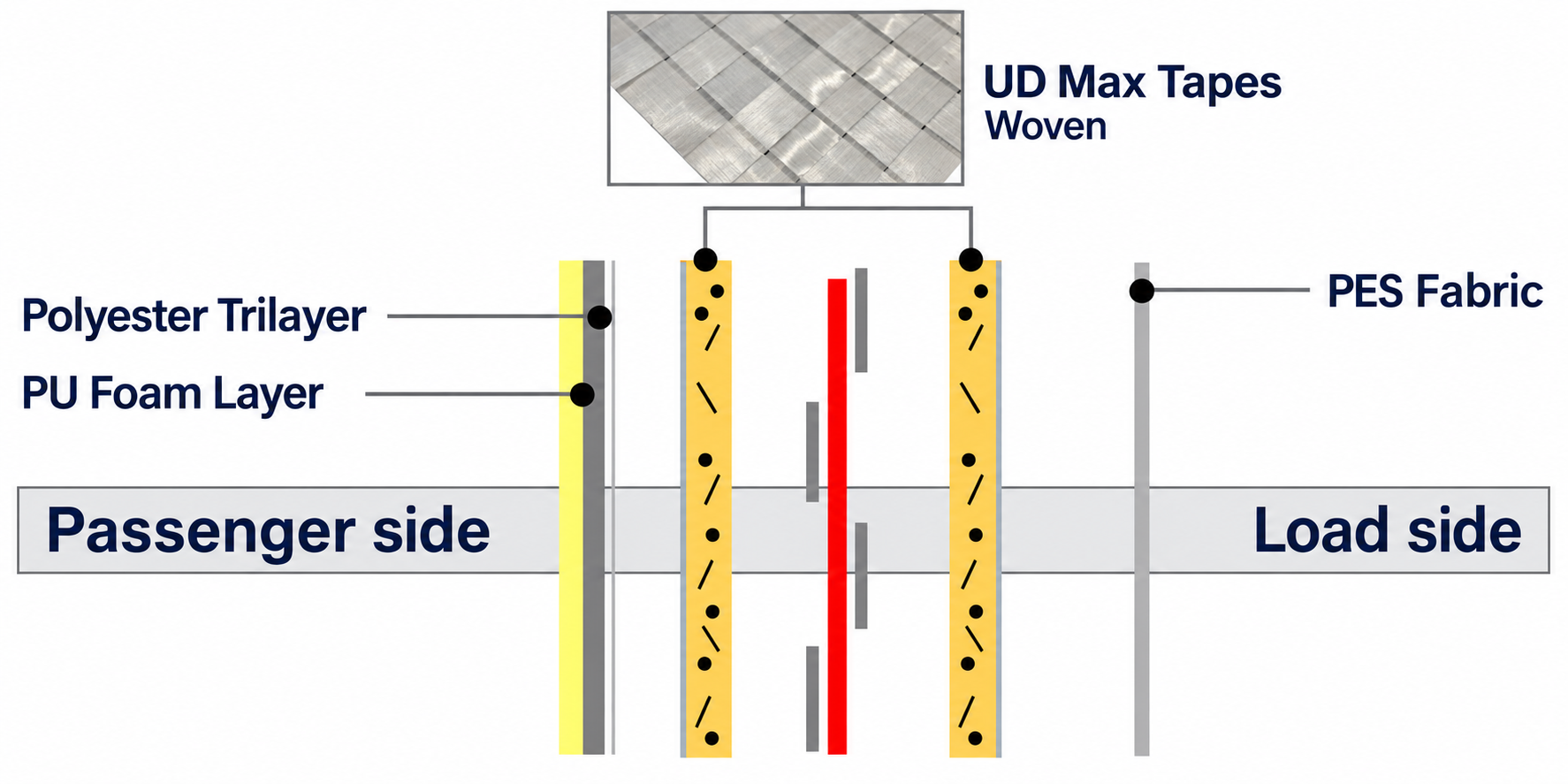 UD Max Tapes — Woven: product photograph and two reinforcement layers between the passenger and load sides